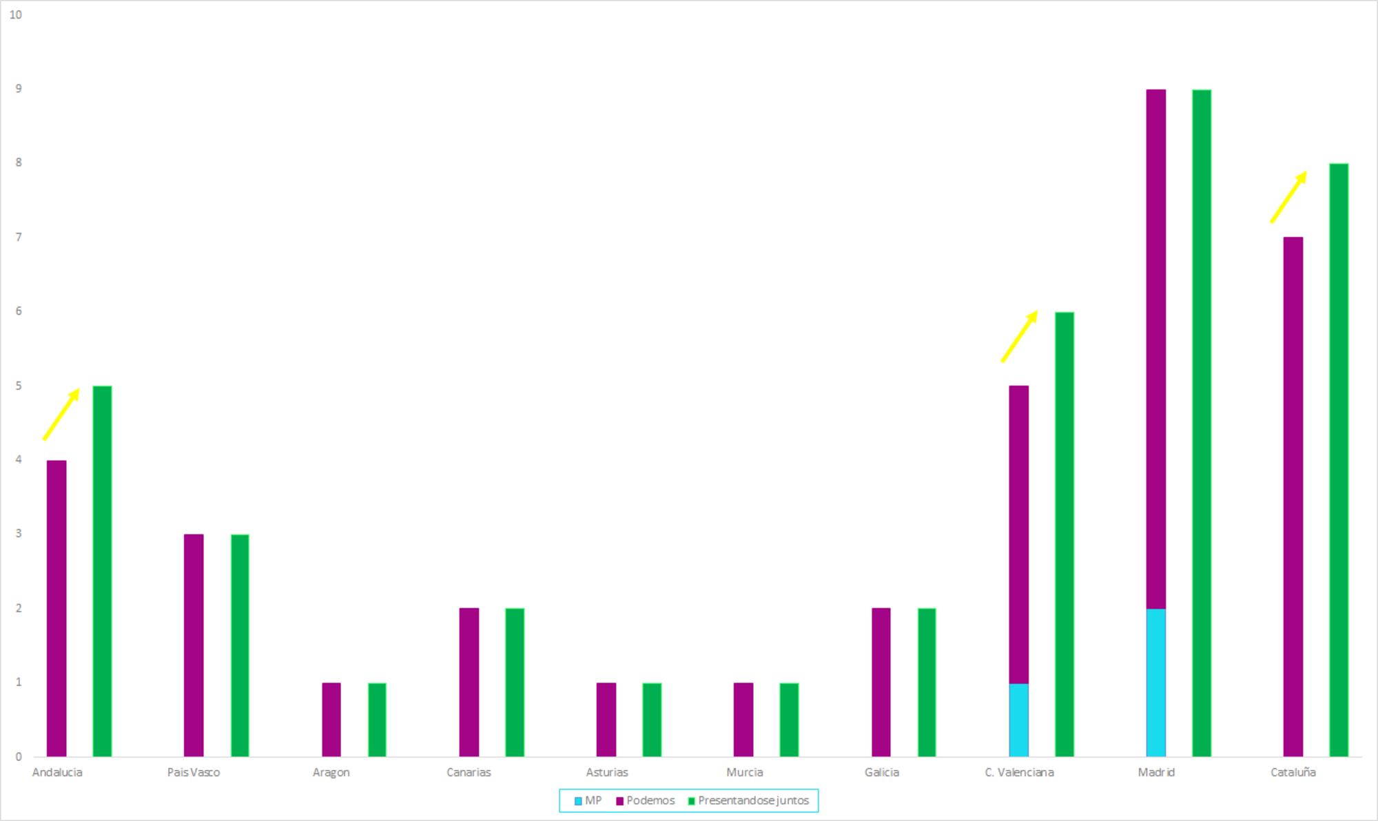 Resultados Más Madrid 10n
